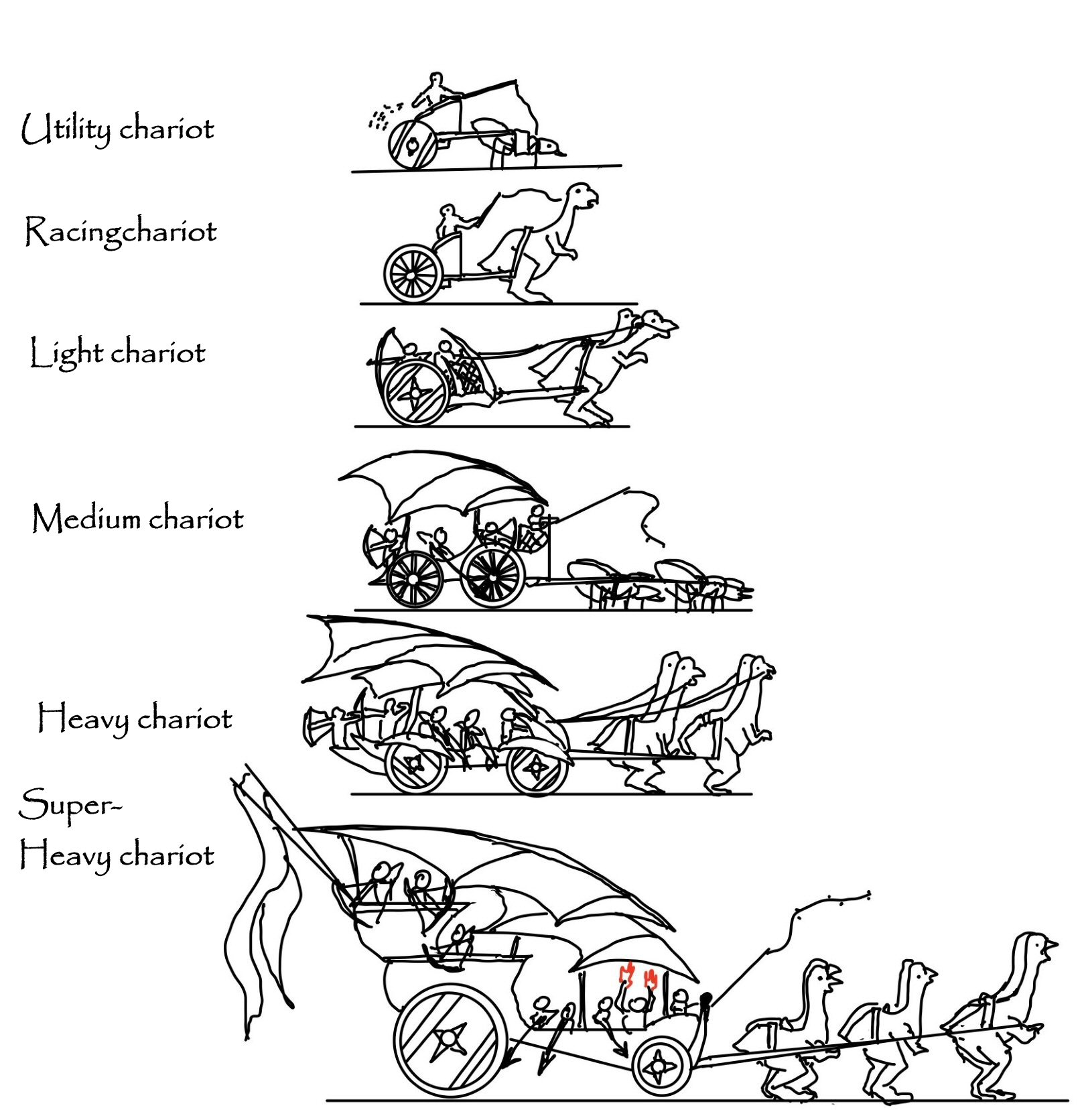 Classes of chariots